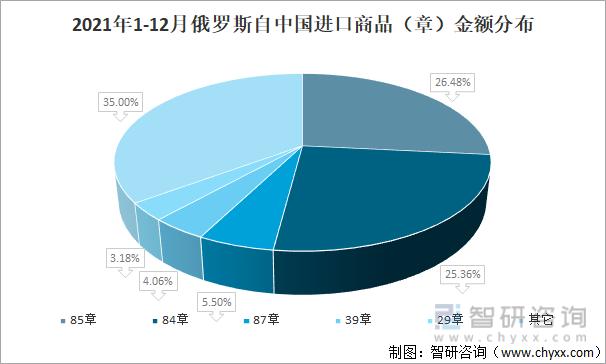 中俄雙邊進出口額增長,貿易逆差下降,礦物產品占比最大[圖]