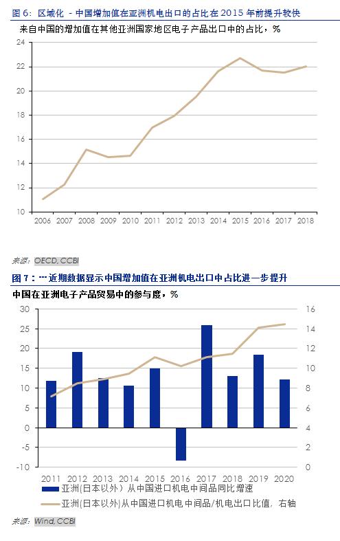 區域化以機械和電子產品為代表,中國出口和供應鏈貿易轉向亞洲地區