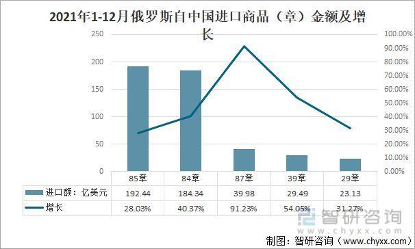 中俄雙邊進出口額增長,貿易逆差下降,礦物產品占比最大[圖]