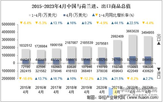 2023年4月中國與荷蘭雙邊貿易額與貿易差額統計_華經情報網_華經產業