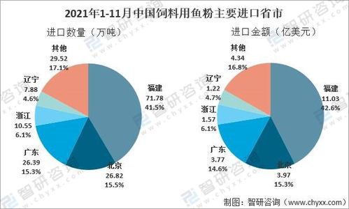 2021中國魚粉行業產量及國際貿易分析 國內市場供不應求,秘魯為最大供應市場