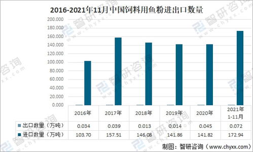 2021中國魚粉行業產量及國際貿易分析 國內市場供不應求,秘魯為最大供應市場