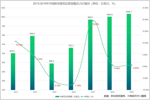 市场开发 新加坡与中国双边贸易及进出口产品分析